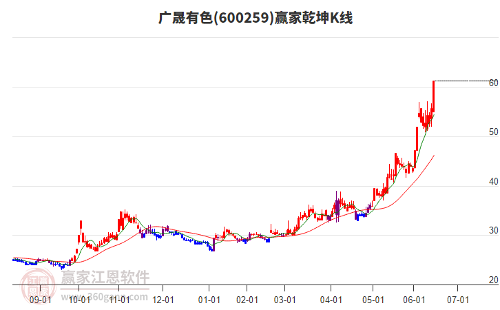 600259廣晟有色贏家乾坤K線工具 600259廣晟有色贏家乾坤K線工具