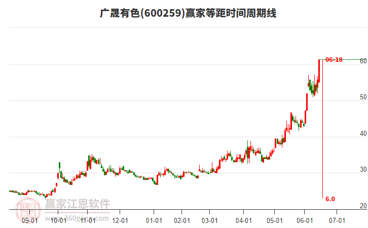 600259廣晟有色等距時(shí)間周期線工具 600259廣晟有色等距時(shí)間周期線工具