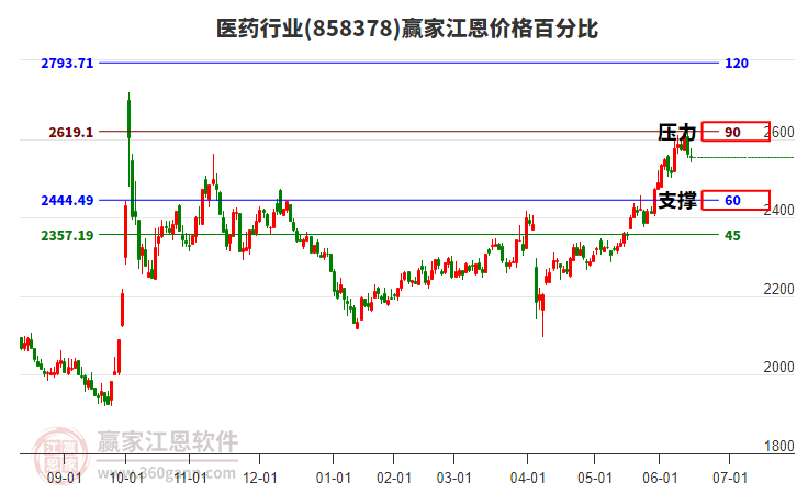 醫(yī)藥行業(yè)江恩價格百分比工具