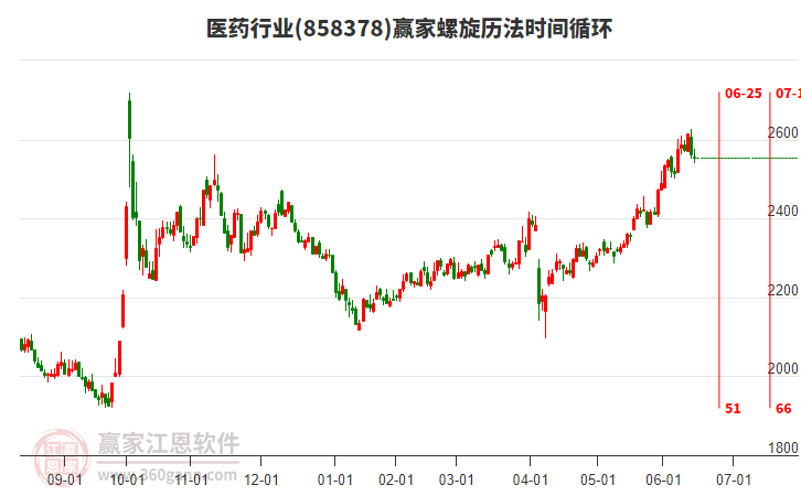 醫(yī)藥行業(yè)螺旋歷法時間循環(huán)工具