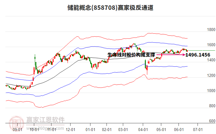 858708儲能贏家極反通道工具
