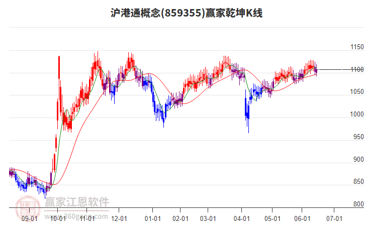 859355滬港通贏家乾坤K線工具