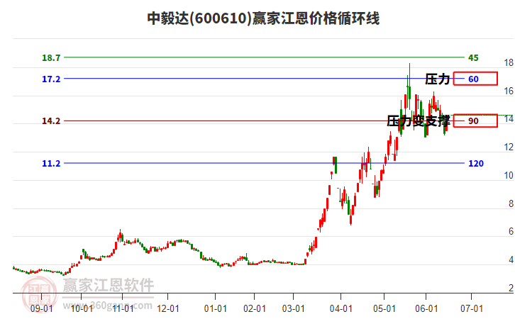 600610中毅達(dá)江恩價(jià)格循環(huán)線工具