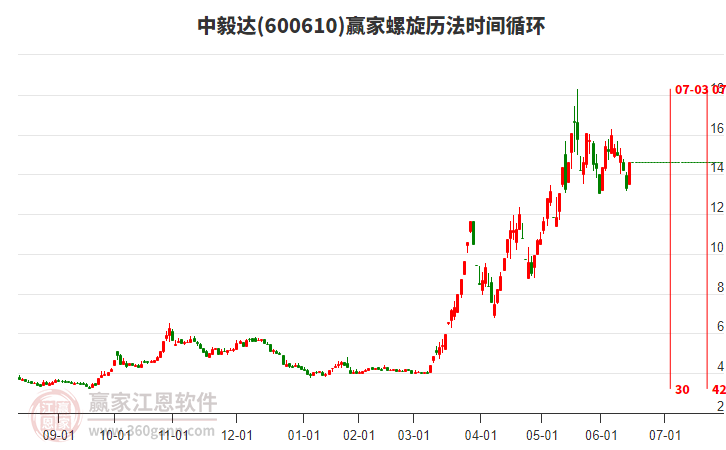 600610中毅達(dá)螺旋歷法時(shí)間循環(huán)工具