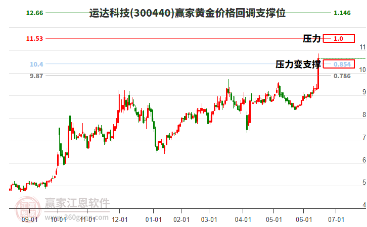 300440運(yùn)達(dá)科技黃金價(jià)格回調(diào)支撐位工具
