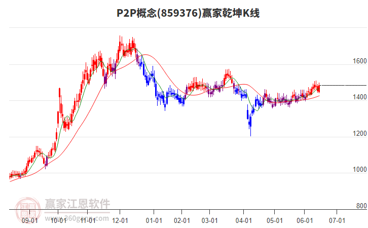 859376P2P贏家乾坤K線工具