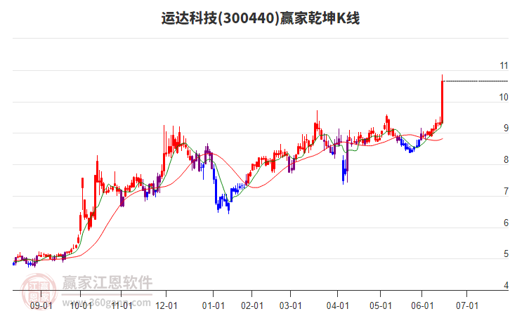 300440運(yùn)達(dá)科技贏家乾坤K線工具