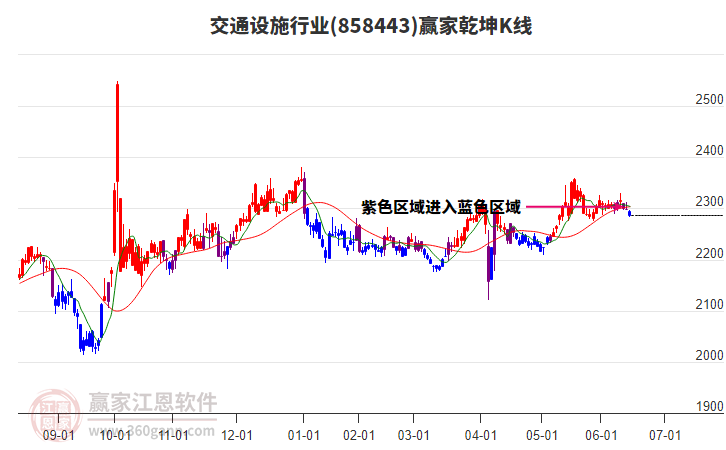 858443交通設(shè)施贏家乾坤K線工具 858443交通設(shè)施贏家乾坤K線工具