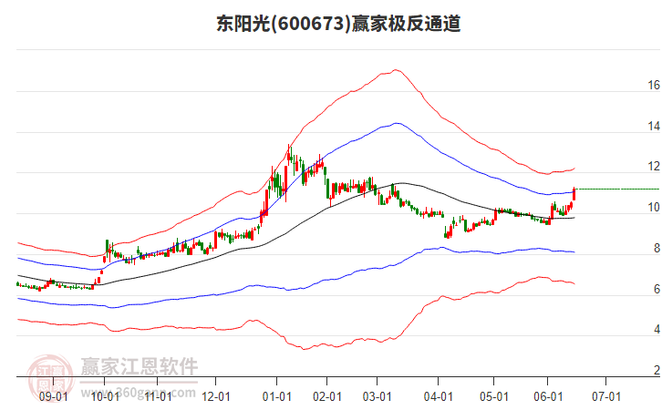 600673東陽光贏家極反通道工具