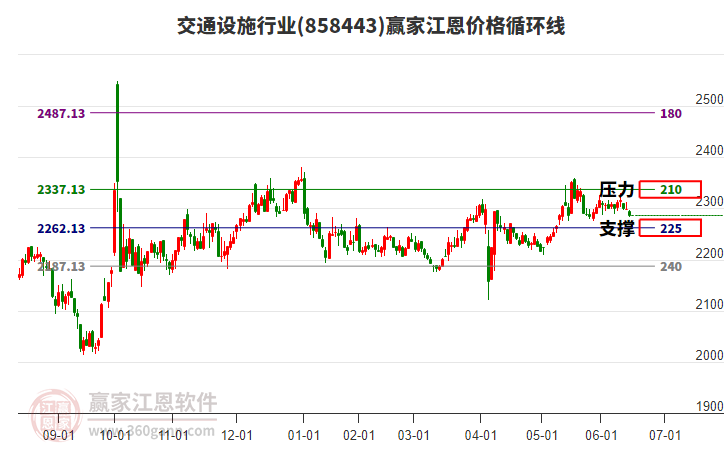 交通設(shè)施行業(yè)江恩價(jià)格循環(huán)線工具 交通設(shè)施行業(yè)江恩價(jià)格循環(huán)線工具