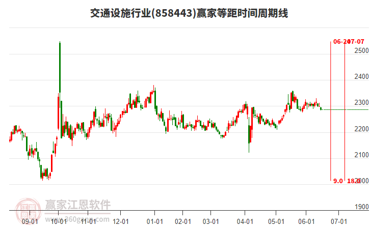 交通設(shè)施行業(yè)等距時(shí)間周期線工具 交通設(shè)施行業(yè)等距時(shí)間周期線工具