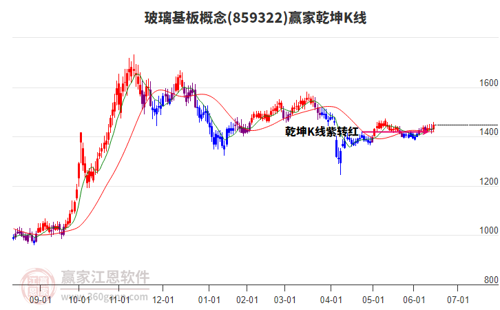 859322玻璃基板贏家乾坤K線工具 859322玻璃基板贏家乾坤K線工具