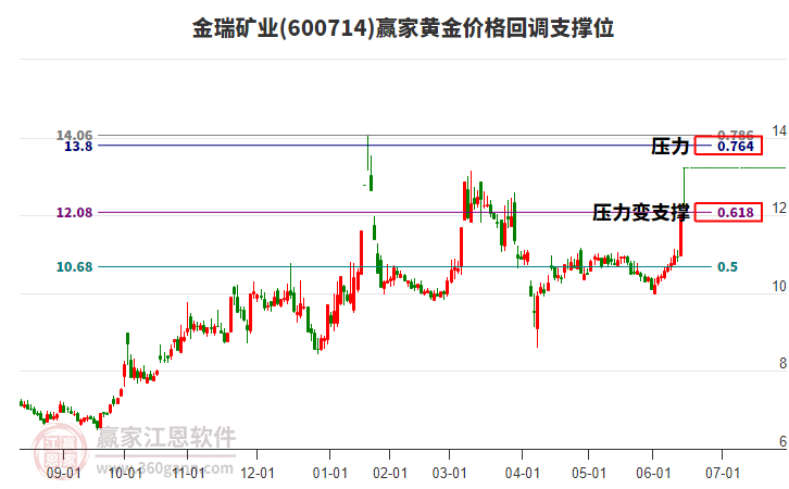 600714金瑞礦業(yè)黃金價(jià)格回調(diào)支撐位工具 600714金瑞礦業(yè)黃金價(jià)格回調(diào)支撐位工具