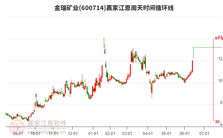 600714金瑞礦業(yè)江恩周天時(shí)間循環(huán)線工具 600714金瑞礦業(yè)江恩周天時(shí)間循環(huán)線工具