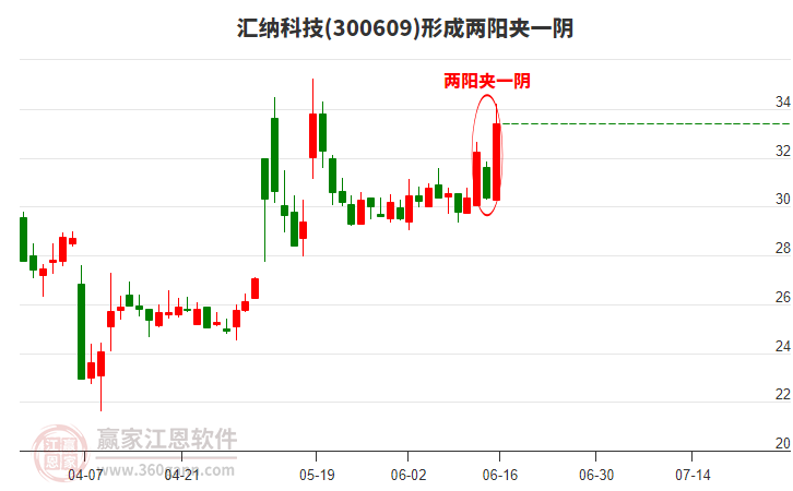 匯納科技300609形成兩陽夾一陰形態(tài) 匯納科技300609形成兩陽夾一陰形態(tài)