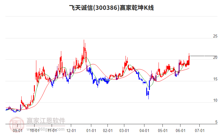 300386飞天诚信赢家乾坤K线工具