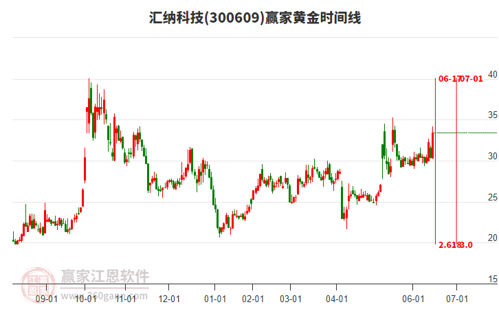 300609匯納科技黃金時間周期線工具 300609匯納科技黃金時間周期線工具