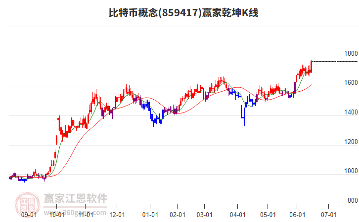 859417比特币赢家乾坤K线工具