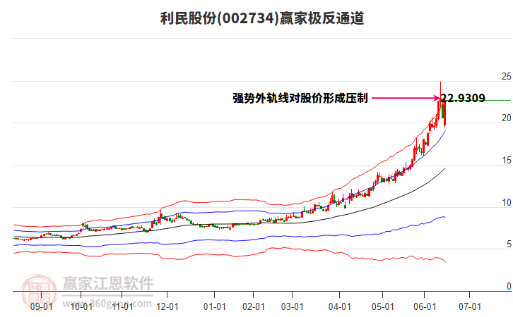 002734利民股份贏家極反通道工具