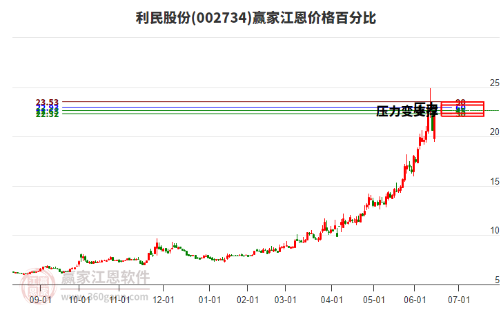 002734利民股份江恩價格百分比工具
