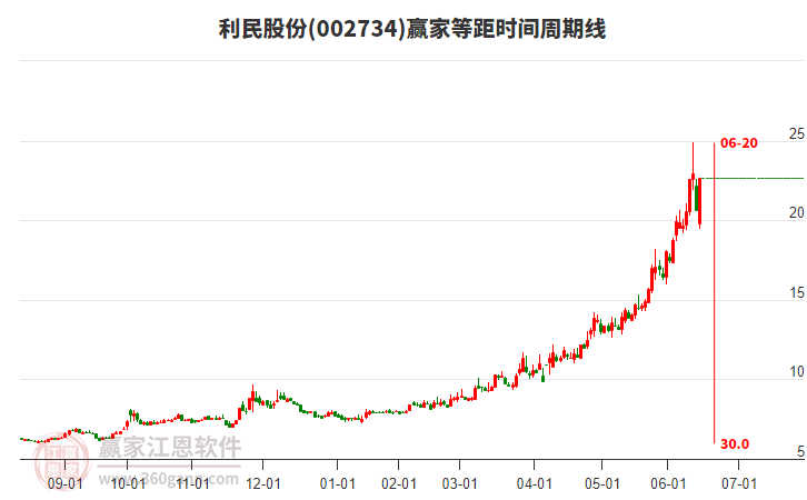002734利民股份等距時間周期線工具