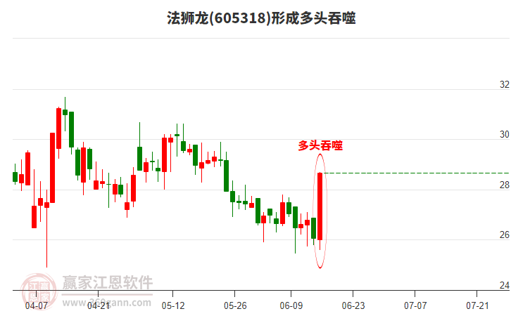 法獅龍605318形成陽(yáng)包陰組合形態(tài) 法獅龍605318形成陽(yáng)包陰組合形態(tài)