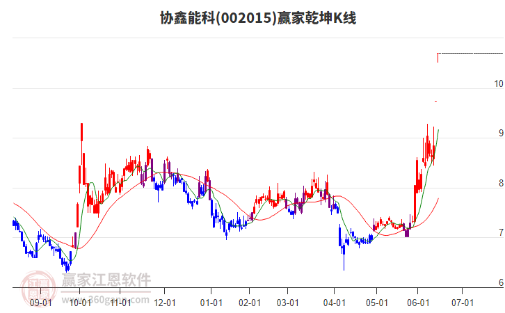 002015協(xié)鑫能科贏家乾坤K線工具