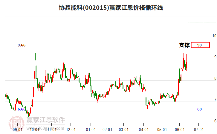 002015協(xié)鑫能科江恩價格循環(huán)線工具