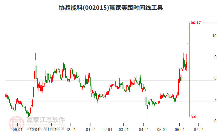 002015協(xié)鑫能科等距時間周期線工具