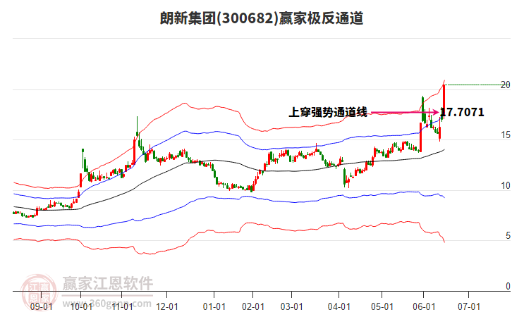 300682朗新集團贏家極反通道工具 300682朗新集團贏家極反通道工具