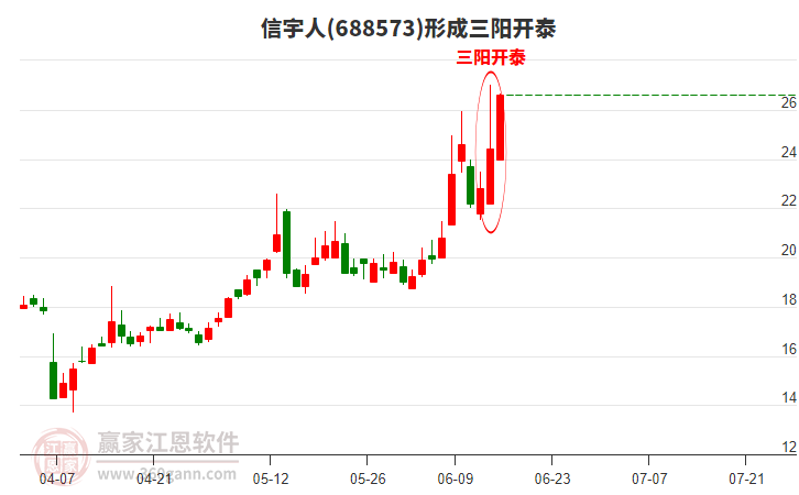 688573信宇人形成頂部三陽(yáng)開(kāi)泰形態(tài)