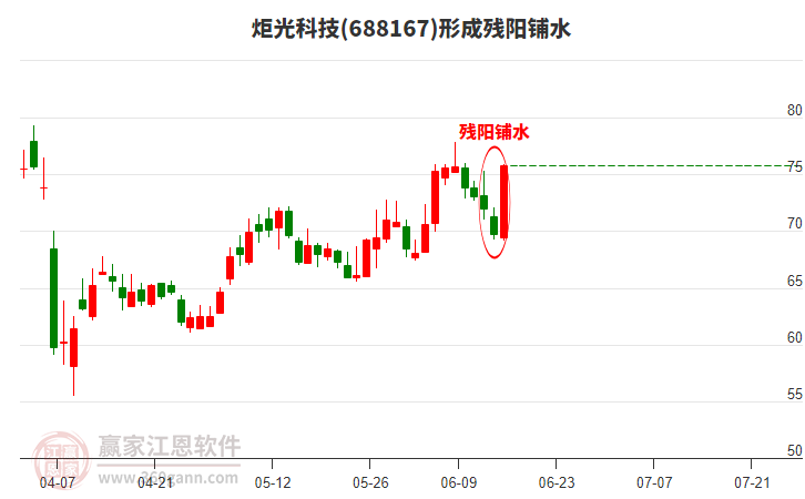 炬光科技688167形成殘陽鋪水形態(tài)