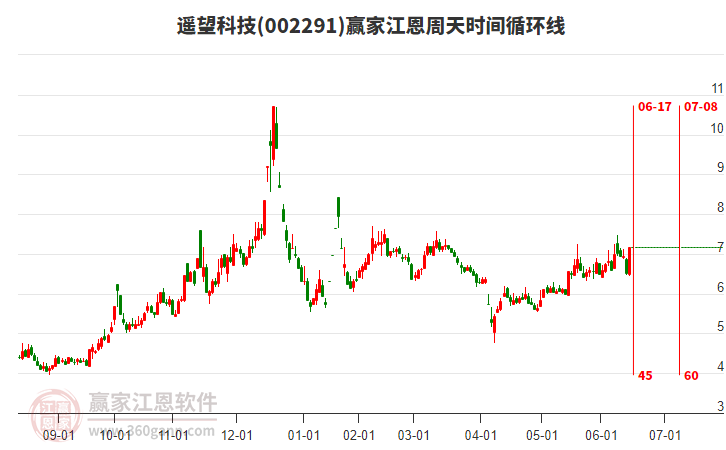 002291遙望科技江恩周天時間循環(huán)線工具 002291遙望科技江恩周天時間循環(huán)線工具
