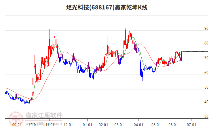 688167炬光科技贏家乾坤K線工具