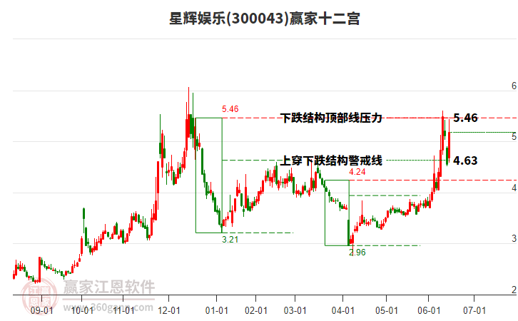 300043星輝娛樂贏家十二宮工具