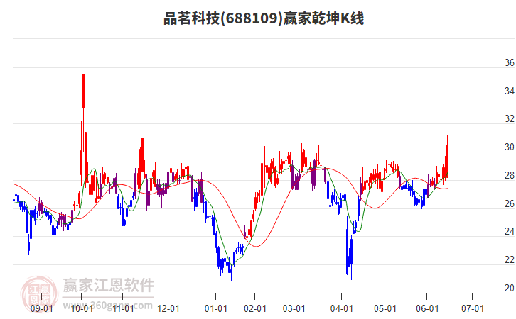 688109品茗科技贏家乾坤K線工具