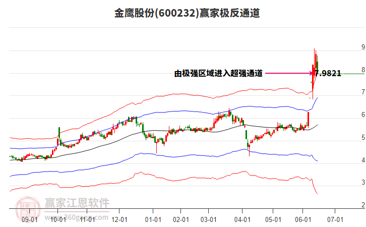 600232金鷹股份贏家極反通道工具 600232金鷹股份贏家極反通道工具