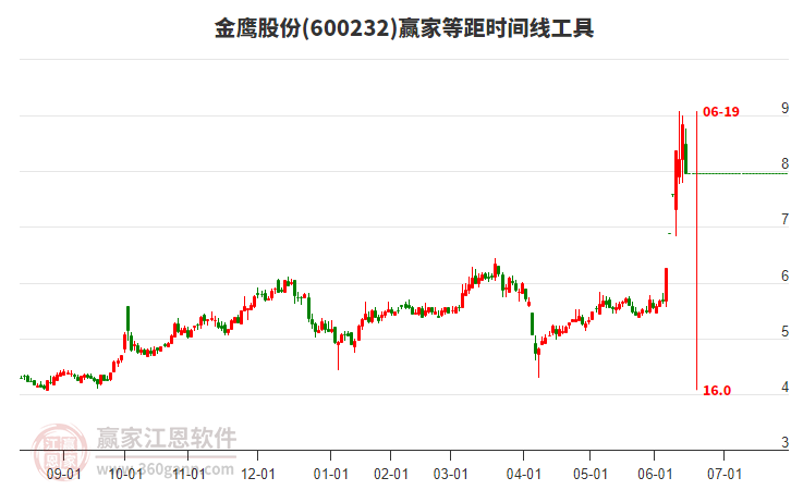 600232金鷹股份等距時間周期線工具 600232金鷹股份等距時間周期線工具
