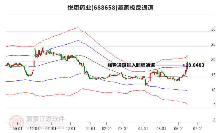 688658悅康藥業(yè)贏家極反通道工具