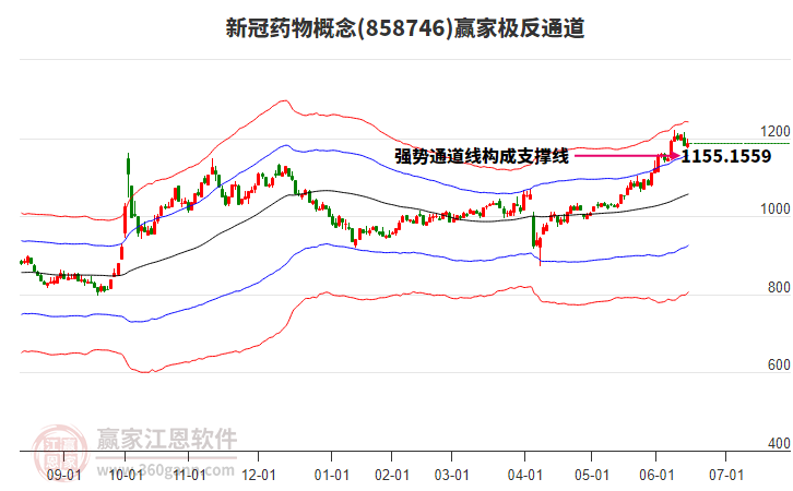 858746新冠藥物贏家極反通道工具