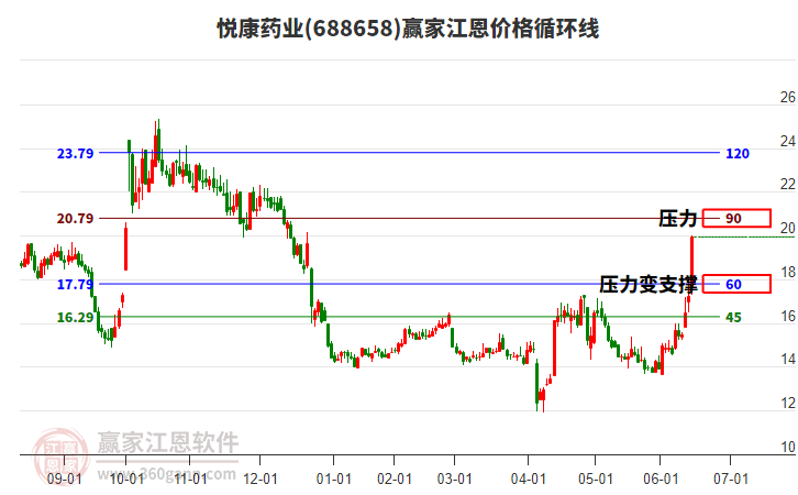 688658悅康藥業(yè)江恩價(jià)格循環(huán)線工具