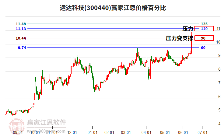 300440運達科技江恩價格百分比工具