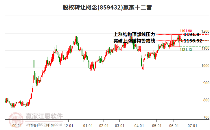 859432股權(quán)轉(zhuǎn)讓贏家十二宮工具