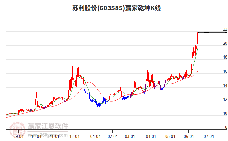 603585蘇利股份贏家乾坤K線工具