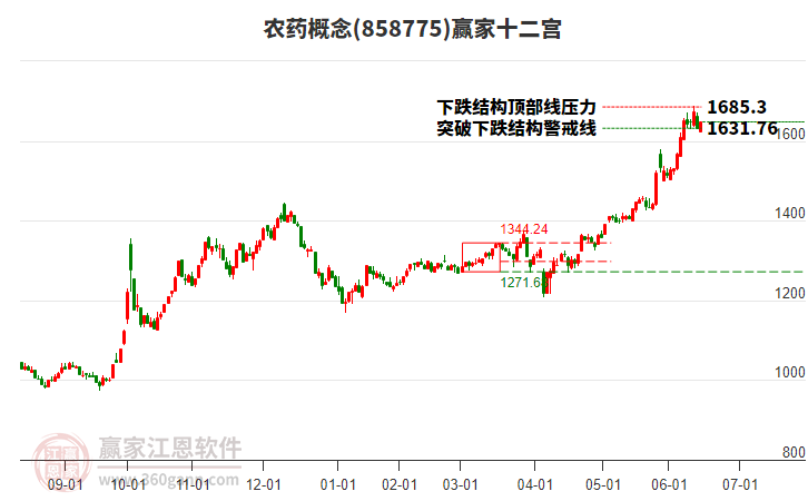 858775農(nóng)藥贏家十二宮工具