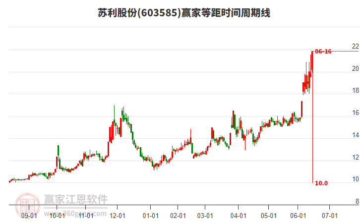 603585蘇利股份等距時(shí)間周期線工具