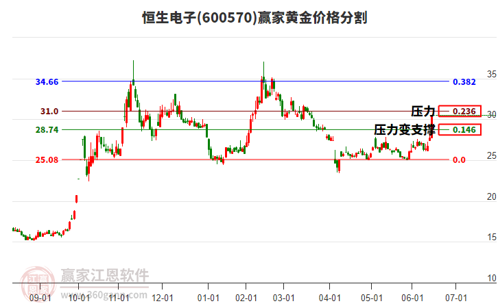 600570恒生電子黃金價(jià)格分割工具