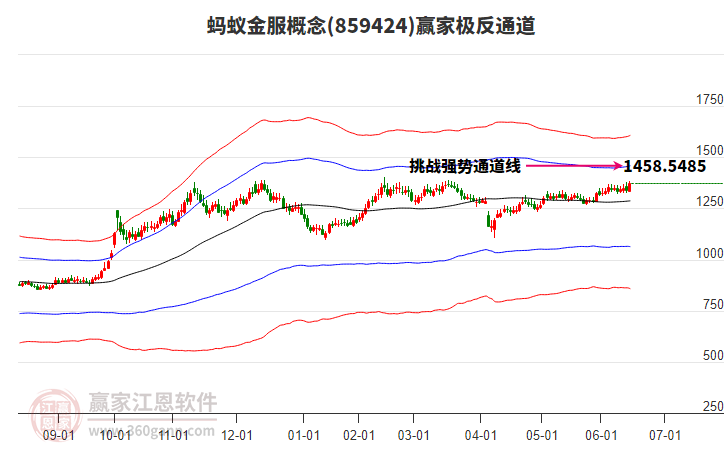 859424螞蟻金服贏家極反通道工具