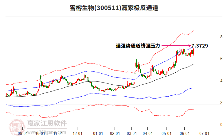 300511雪榕生物贏家極反通道工具