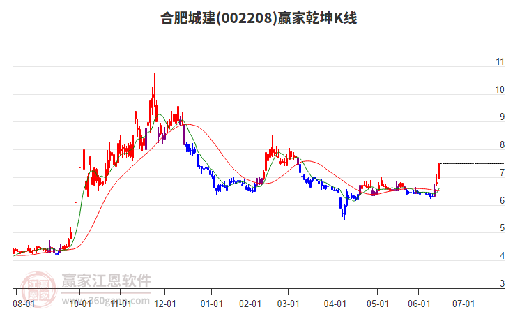002208合肥城建贏家乾坤K線工具
